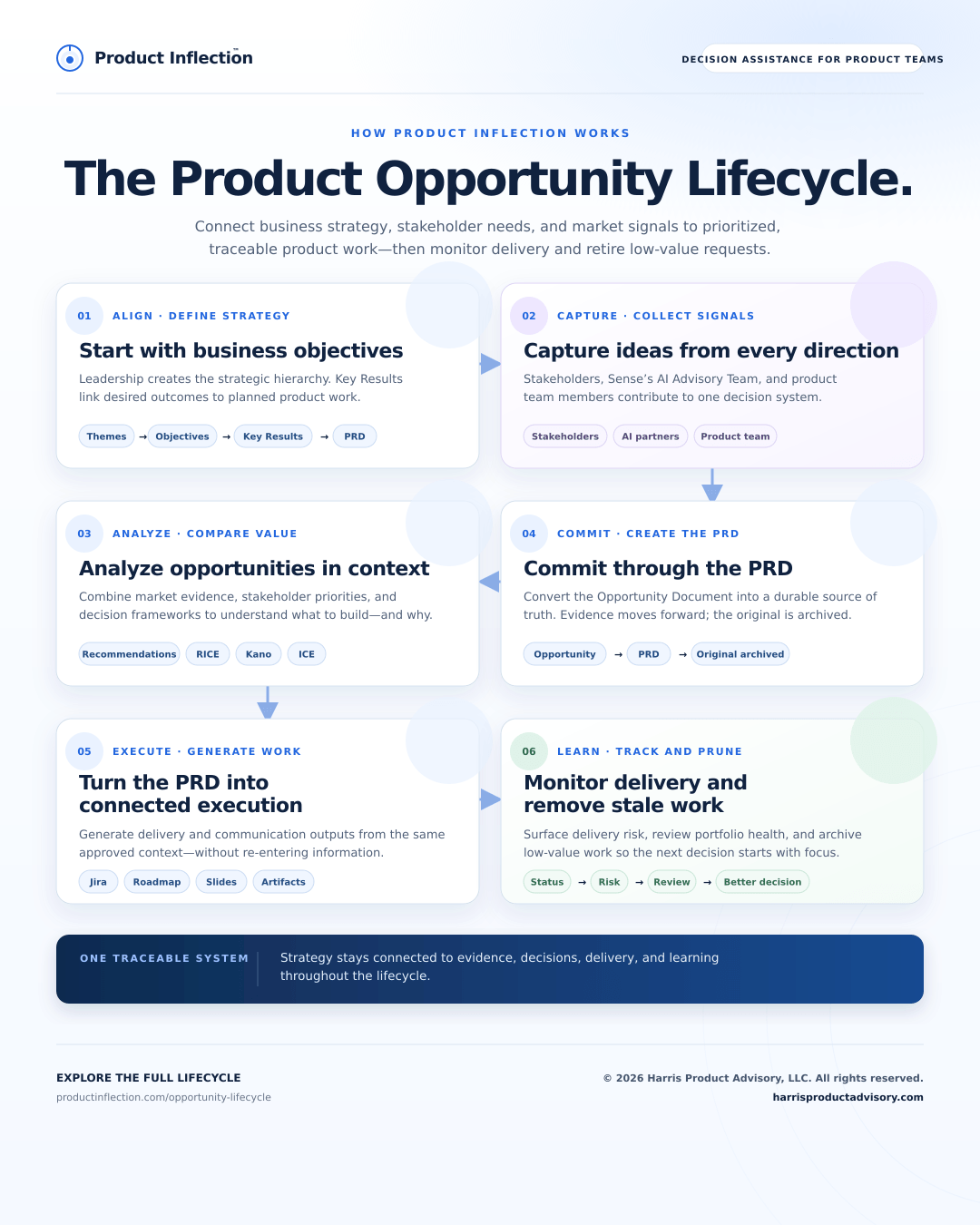 The Product Opportunity Lifecycle infographic showing six stages: Align, Capture, Analyze, Commit, Execute, and Learn.